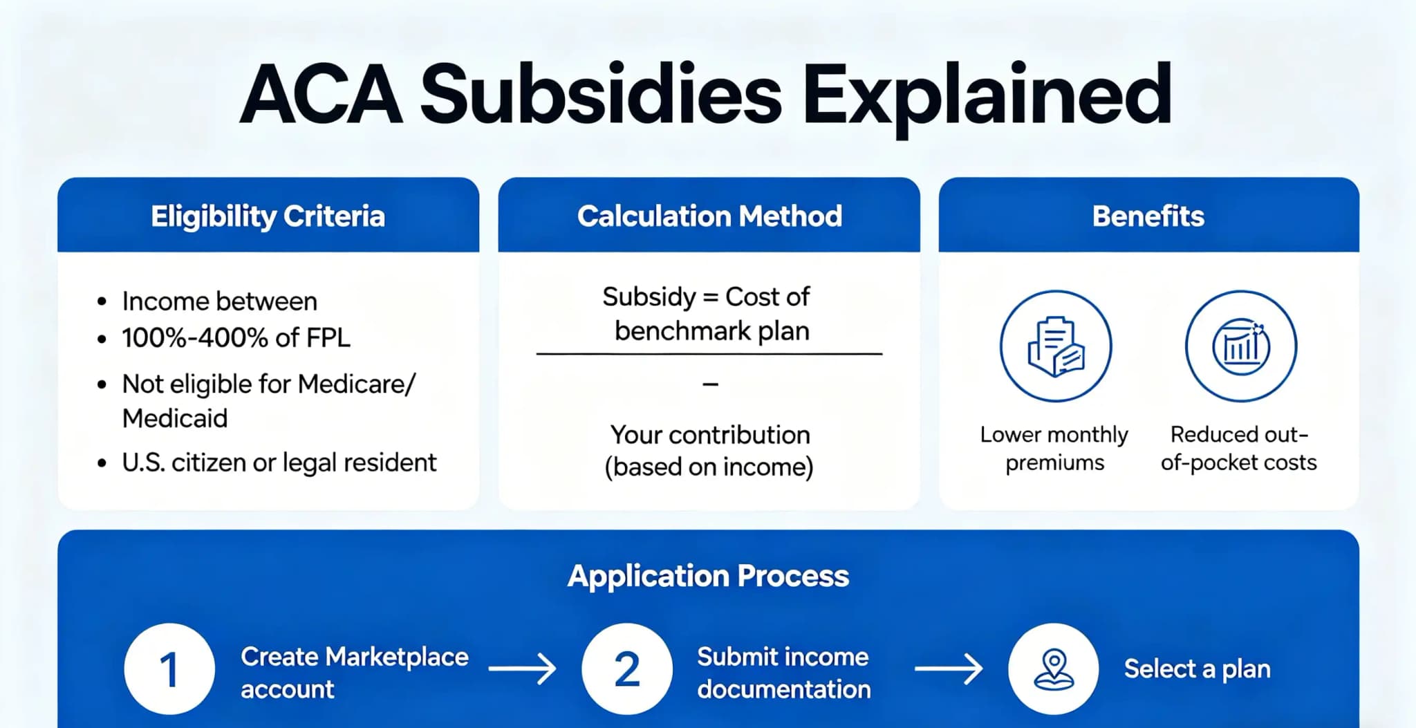 Affordable health insurance and ACA subsidy support